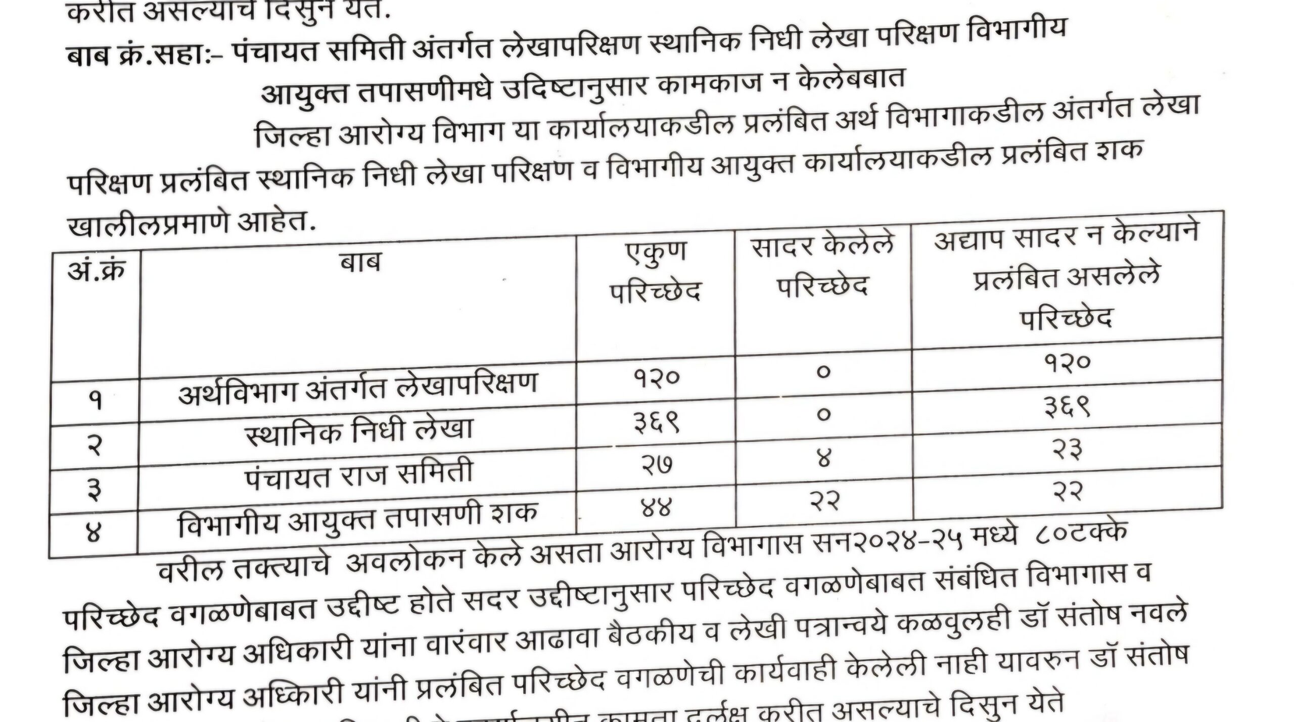 डॉ. संतोष नवलेंच्या विभागीय चौकशीसाठी संचालकांकडे दोषारोप पत्र सादर डॉ. संतोष नवलेंच्या विभागीय चौकशीसाठी संचालकांकडे दोषारोप पत्र सादर
Chargesheet submitted to the Director for departmental inquiry of Dr Santosh Navale