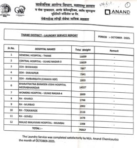 "आनंद केमिस्युटिक्स"कडून मेकॅनाईज्ड लॉन्ड्री सेवांच्या बिलांवर सार्वजनिक आरोग्य विभागाच्या लोगोचा गैरवापर "आनंद केमिस्युटिक्स"कडून मेकॅनाईज्ड लॉन्ड्री सेवांच्या बिलांवर सार्वजनिक आरोग्य विभागाच्या लोगोचा गैरवापर Misuse of the Public Health Departments logo on bills for mechanized laundry services by Anand Chemisutics